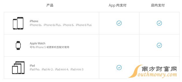 目前支持Apple Pay的设备