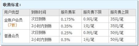 支付宝转账手续费