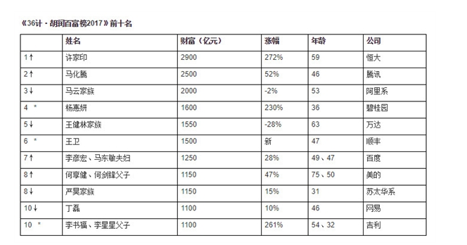 胡润百富榜里隐藏的未来热门投资行业