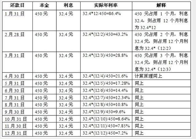 一张图让你识破银行信用卡分期手续费“真面目”