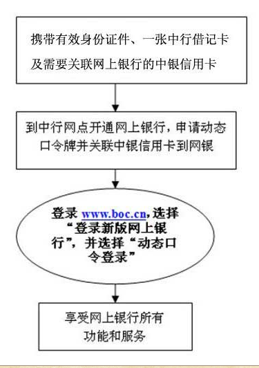 中国银行信用卡网上功能_中国银行信用卡网上银行申请(2)