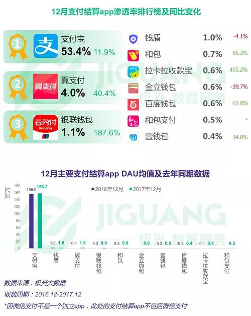 为了确保数据口径的一致性，我们同样采用极光的银行业APP日活数据。排名第一的建行APP日活为820万，不过支付宝的一个零头。排名前十的银行APP加起来日活不到5000万。