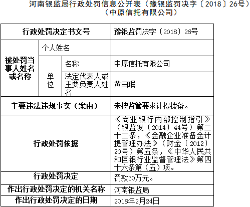 未按监管要求计提拨备等两项违规 中原信托被罚共计60万