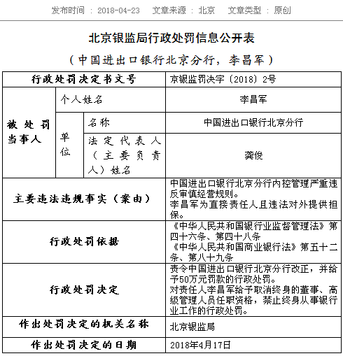 进出口银行北分内控违规被罚50万 原行长李昌军终生禁入银行业