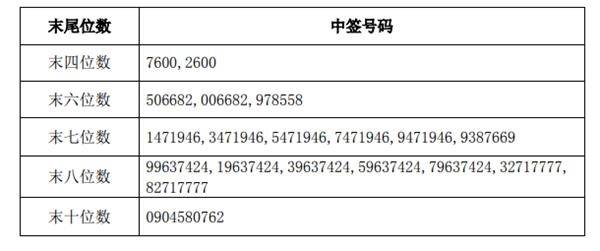 司尔转债072538中签号出炉 司尔发债中签号共约25万个