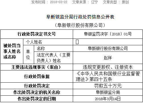 违规变更股权与注册资本 阜新银行被银监分局罚50万