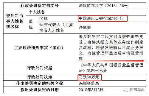 决定书显示，中国进出口银行深圳分行未及时制定二代支付系统查询查复及自由格式报文具体业务操作制度及流程，违规发送确认不实业务报文，内控管理严重违反审慎经营规则。深圳银监分局依据《中华人民共和国银行业监督管理法》第四十六条的规定，对中国进出口银行深圳分行罚款50万元。