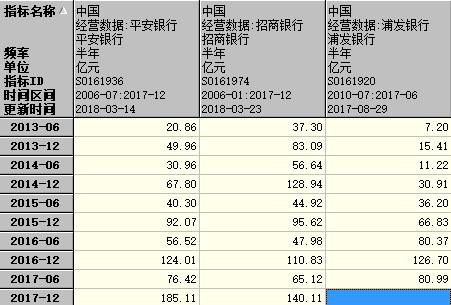 数据来源：Wind，单位：亿元；统计频率：半年