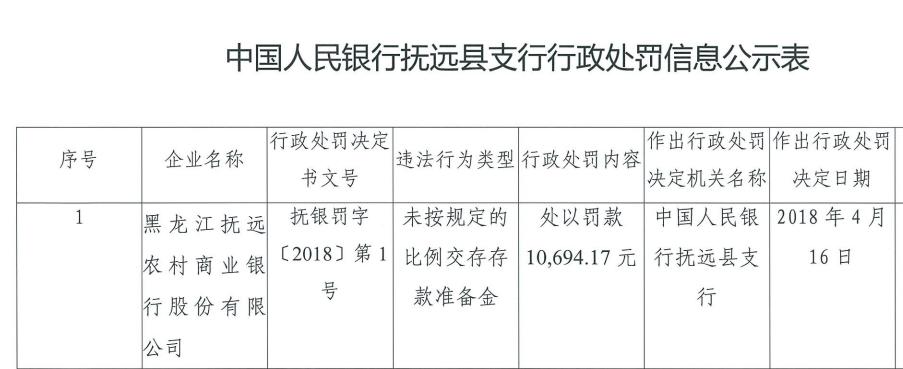 黑龙江抚远农商行未按规定交存准备金 被罚1万余元