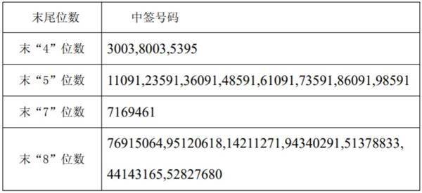天味食品732317中签号码出炉 603317中签号共3.7万个