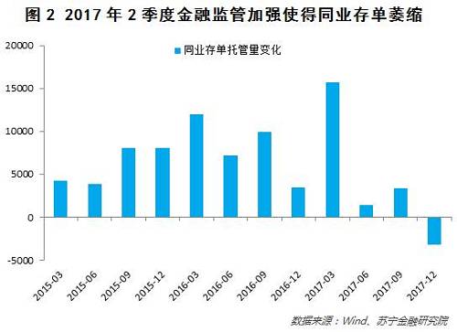 二是央行为实现降杠杆的目的，保持银行间资金利率处在相对高位，使得理财和货币基金吸引力大增，对个人存款有一定的分流作用。