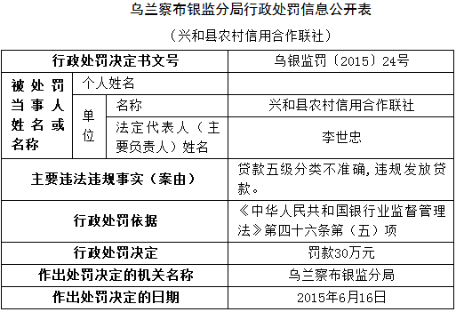 兴和农信联社违规发放贷款 被银监分局罚款30万