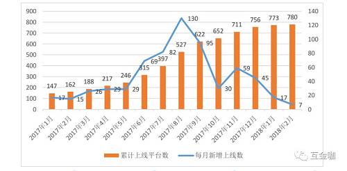 根据测评流程，由互金协会组织对商业银行采取现场与非现场测评相结合的形式，针对商业银行网贷资金存管业务流程与系统建设的合规性、完整性进行全面综合测评；首次测评未达合规等级的商业银行可再次提交测评申请，再次测评机会仅一次且须自收到测评结果通知书之日起三个月内提交。