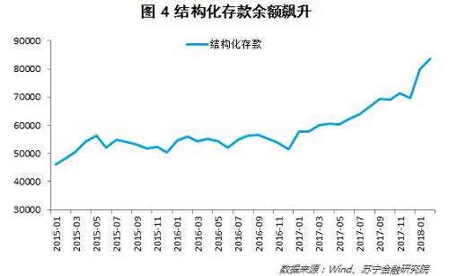 需要指出的是，不同银行开发结构化存款针对的用户类型不同，大型银行主攻个人结构化存款，而中小行主攻企业结构化存款（参见图5）。当然，更缺存款的中小行发行结构化存款的动力更强，发行量也更大。