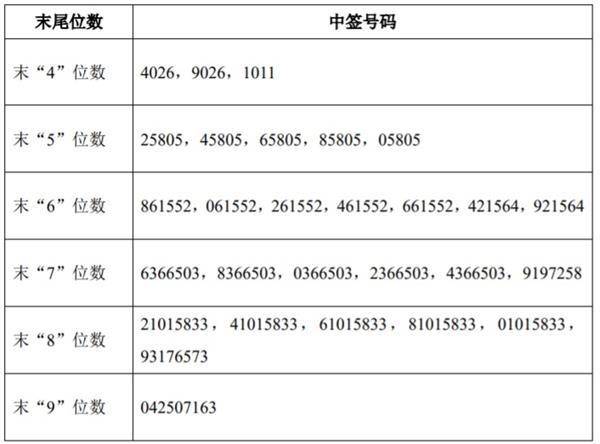 拉卡拉中签号码出炉 300773中签号共7.2万