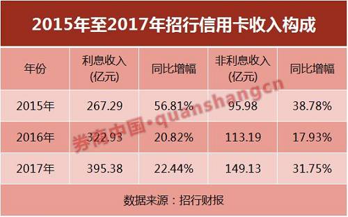 刷卡回佣收入：用户使用信用卡在消费场所刷单后，商户收到的消费款项需去银行结取，这之中，银联和银行信用卡将从中扣除部分佣金费用。一般情况下，中国信用卡特约商户向发卡银行支付的佣金费率（手续费费率）大约占交易额的0.7%-1.5%，海外刷卡消费的佣金费率会更高。交叉渠道、线上APP、支付宝和微信财付通等便捷支付渠道近年来高渗透率发展，也激励了信用卡刷卡佣金及商户分期收入增长。