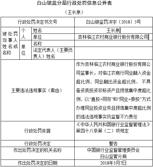 吉林临江农商行同业融资超比例等违规 被罚30万
