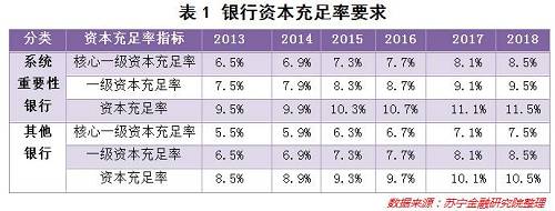 需要注意的是，考虑到2018年信贷业务是银行发展的重点，新增贷款的增加，加之表外资产回归表内，银行资本将承压。