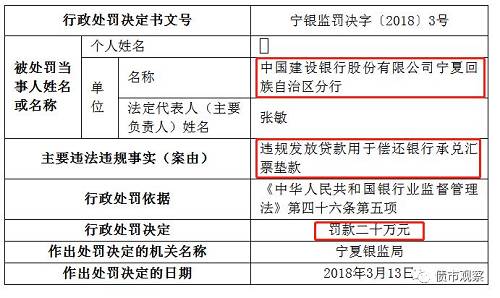3月28日，邮储银行安阳分行违规被罚20万元。中国邮政储蓄银行安阳市分行的行政处罚决定书显示，该行存在部分代理网点违反授权规定代理保险数目超出3家的违法违规事实。