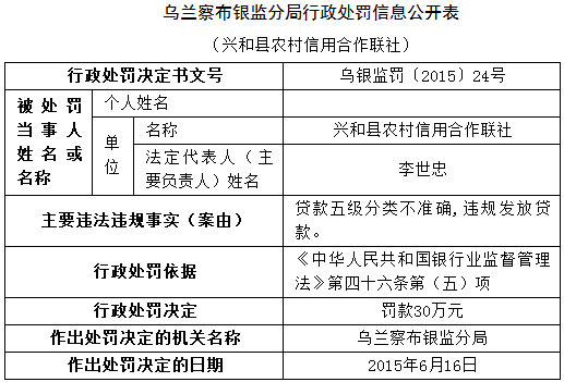 兴和农信联社违规发放贷款 被银监分局罚款30万
