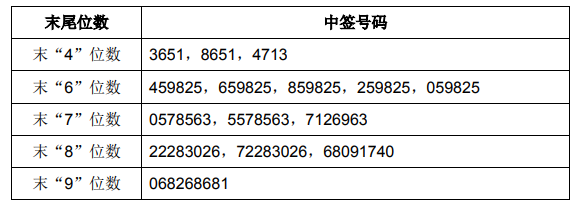 博通集成732068中签号码出炉 博通集成中签号共31211个