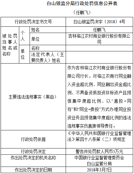 吉林临江农商行同业融资超比例等违规 被罚30万