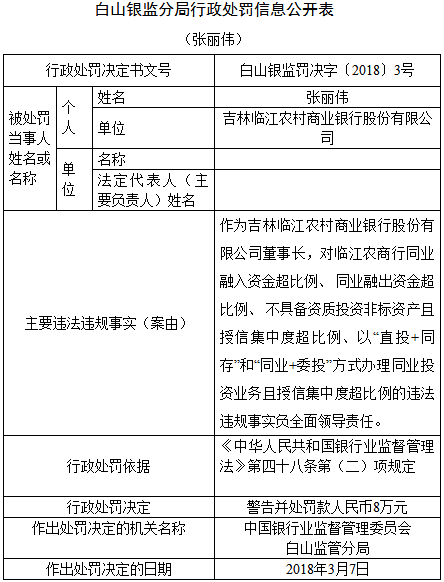 吉林临江农商行同业融资超比例等违规 被罚30万