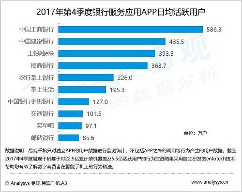 数据显示，2017年第4季度，银行服务应用行业日均活跃用户为2485.0万户，环比增长6.4%。