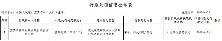 宜宾翠屏农商行超时未报送账户开立资料 被罚款2万