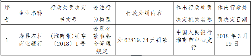 违反存款准备金管理规定 寿县农商行被罚6.28万