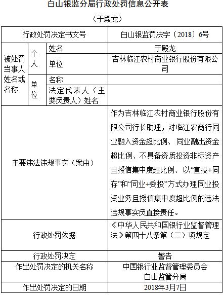 吉林临江农商行同业融资超比例等违规 被罚30万