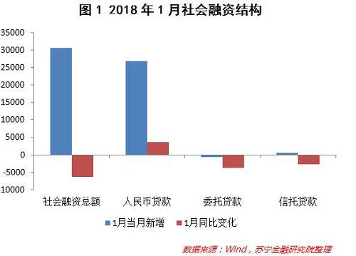 同时，同业理财规模大幅收缩。截至2017年末，全国银行业理财余额全年同比下降21.94%，其中，金融机构同业类产品余额3.25万亿元，同比下降51.13%，同时占比较年初下降11.88%。换句话说，同业理财规模和占比出现了“双降”。2018年，预计表内信贷规模将成为银行资产规模增长的主力，非标资产、同业理财规模将进一步压缩。