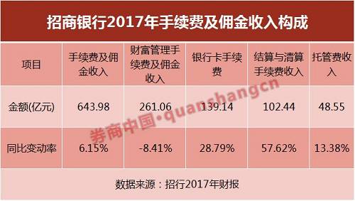 信用卡分期的利息收入逆袭