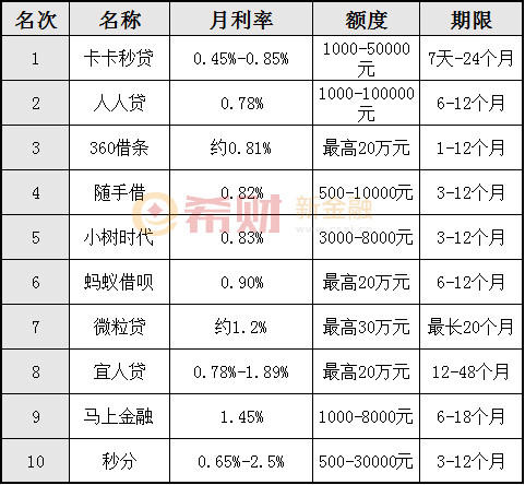 利息低的网贷，借钱哪家网贷利息最低
