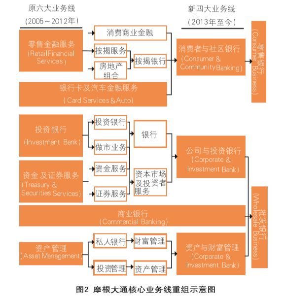 （2）交易银行在集团最高层次业务单元之下，属于独立的二级层次业务单元，其典型代表是花旗银行（2005~2013年）和德意志银行（2005~2011年及2016年至今）。