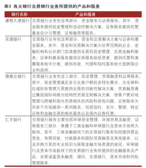 金融科技在交易银行中的应用