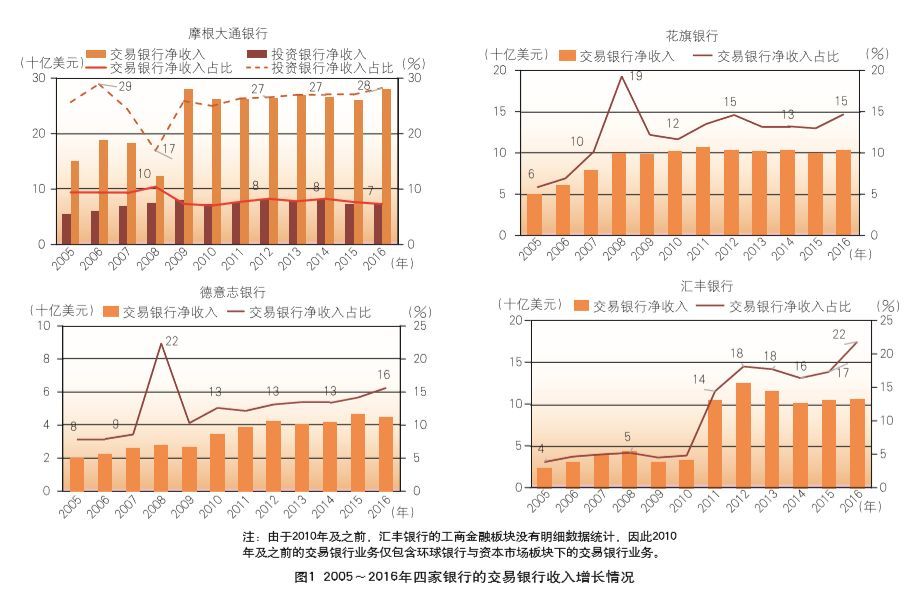 原创丨交易银行：国际经验启示录