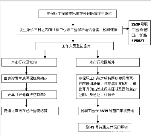 异地医保的报销流程