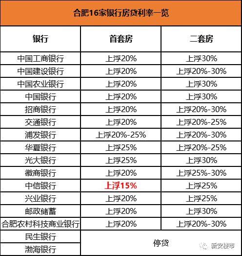 房贷新变化！合肥中信银行首套房房贷利率为15%！