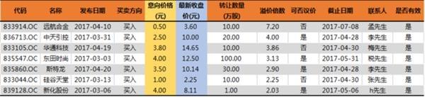 新三板投资者面面观 不是你想买（卖）就能买（卖）