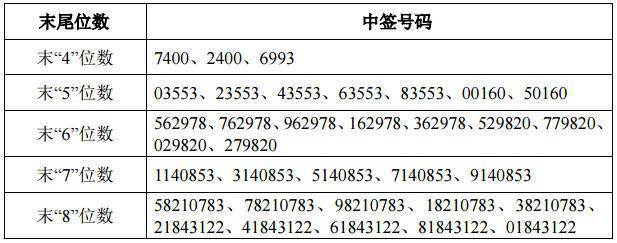 金时科技002951中签号码出炉 共8.1万个