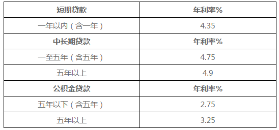 贷款利率表