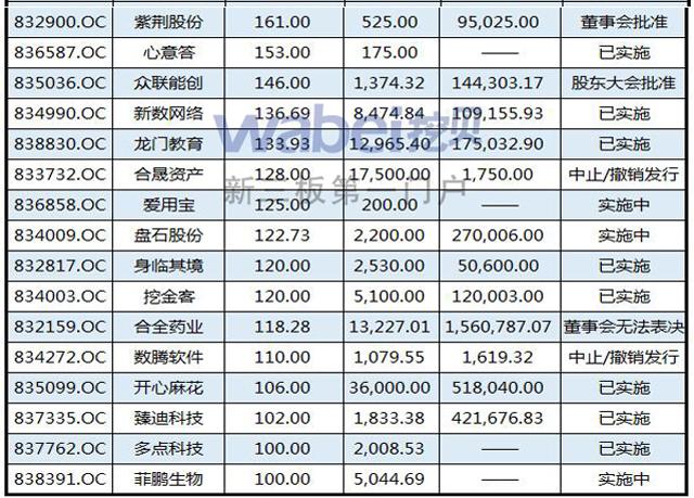 新三板高价增发近半完成 谁在为这些股票买单？