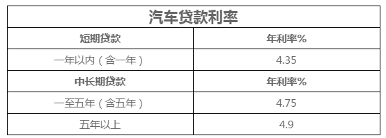 汽车贷款利率