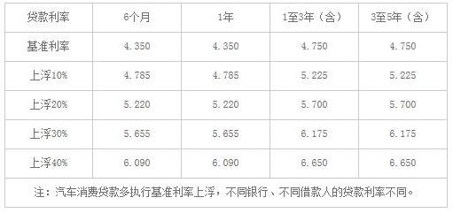 银行贷款买车利息多少