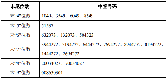 奥美医疗中签号出炉 奥美医疗中签号共86,400个