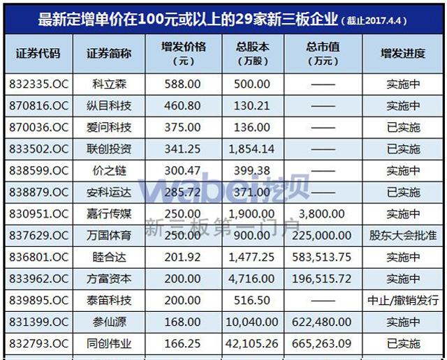 新三板高价增发近半完成 谁在为这些股票买单？