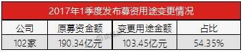 一季度新三板103亿资金“变更用途”，它们被花到了哪里？