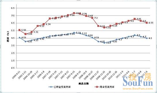 10年内的银行利率调整对比图。