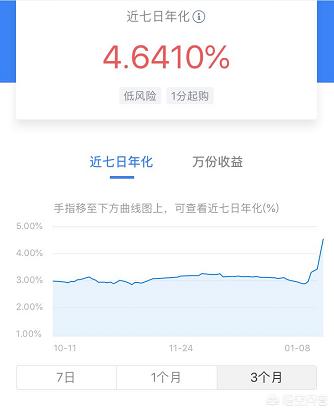 临近年底，余额宝的收益率是2.84%而理财通的收益是4.64%，同样都是货基，为什么差距这么大呢？